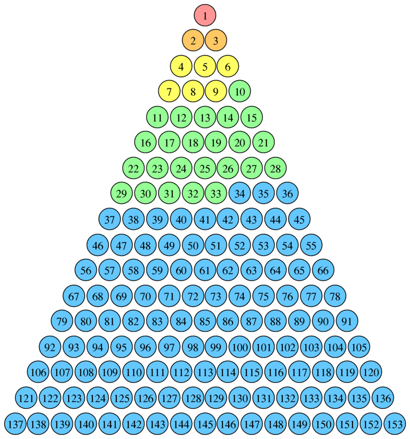 上图:153这个数字在数学上有许多特别的性质: 1、153是第17个三角数:153=1+2+3......+17。 2、153是唯一一个既是三角数、又是水仙花数。 3、153是一个水仙花数(Narcissistic number),也被称为超完全数字不变数(Pluperfect Digital Invariant),即每位数字的立方和等于它自己:1的立方+5的立方+3的立方=153。就像基督永远都是祂自己。 4、将任何一个3的倍数的每个数字进行立方求和,再重复进行,最后都会得到153。 5、耶稣的数码888,经过以上变换,最后得到153。