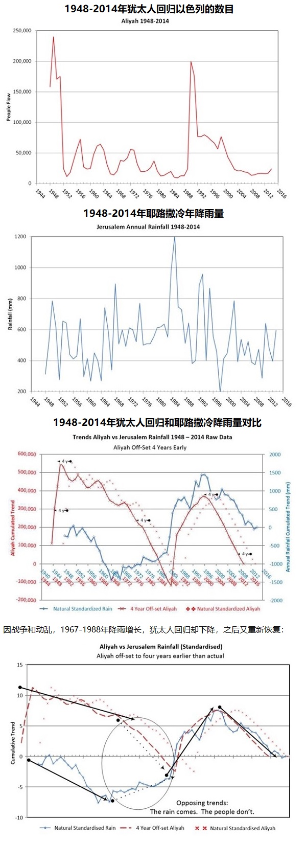 上图:犹太人回归和耶路撒冷年降雨量的对比,由澳大利亚工程师Gary Auld根据以色列气象中心(Israel Meteorology Center)的数据制作。以上图表表明,耶路撒冷降雨量的增长总是与犹太人回归的数量一致或提前发生,其中1948年(以色列复国)和1991年(苏联解体)是犹太人回归的两次高峰。正如神所应许的:「你们若留意听从我今日所吩咐的诫命,爱耶和华你们的神,尽心尽性事奉祂,祂必按时降秋雨春雨在你们的地上」(申十一13-14)。 迦南地并没有足够的河流用作灌溉,如果没有按时、足够的秋雨和春雨,必然会发生旱灾。主后2世纪犹太人被驱离以后,降雨逐渐减少,19世纪的巴勒斯坦已经成了荒凉的干旱和半干旱地区,不适合人类的居住和繁衍。1857年英国领事James Finn写道:「这个国家几乎没有居民,因此最大的需要是人口。The country is in a considerable degree empty of inhabitants and therefore its greatest need is of a body of population」。19世纪末犹太人逐渐开始回归,当地的雨量逐渐恢复,今天的以色列又成了「流奶与蜜之地」(出三8)。