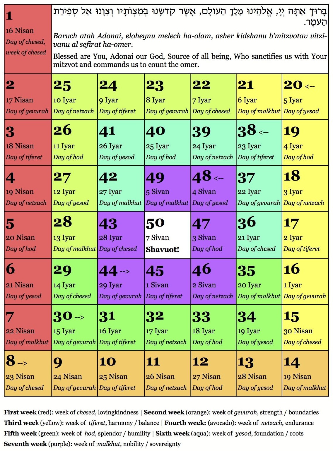 上图:犹太人用来数算俄梅珥(Sefirat HaOmer,or Counting of the Omer)的图表。现代犹太人从正月十六日,即奉献一俄梅珥初熟大麦的那天开始,使用各种图表来数算49天。从第49天晚上开始是七七节(Shavuot,即五旬节),也就是奉献初熟小麦的日子。
